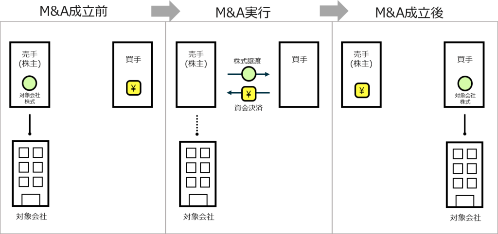 M&A（エムアンドエー）のスキーム　株式譲渡の図