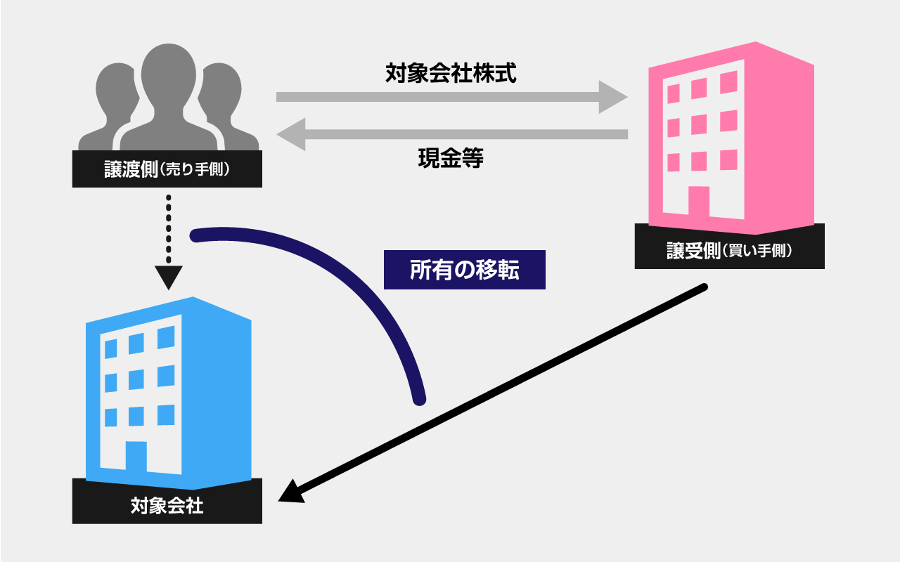 中小企業の株式譲渡とは【スキーム図】