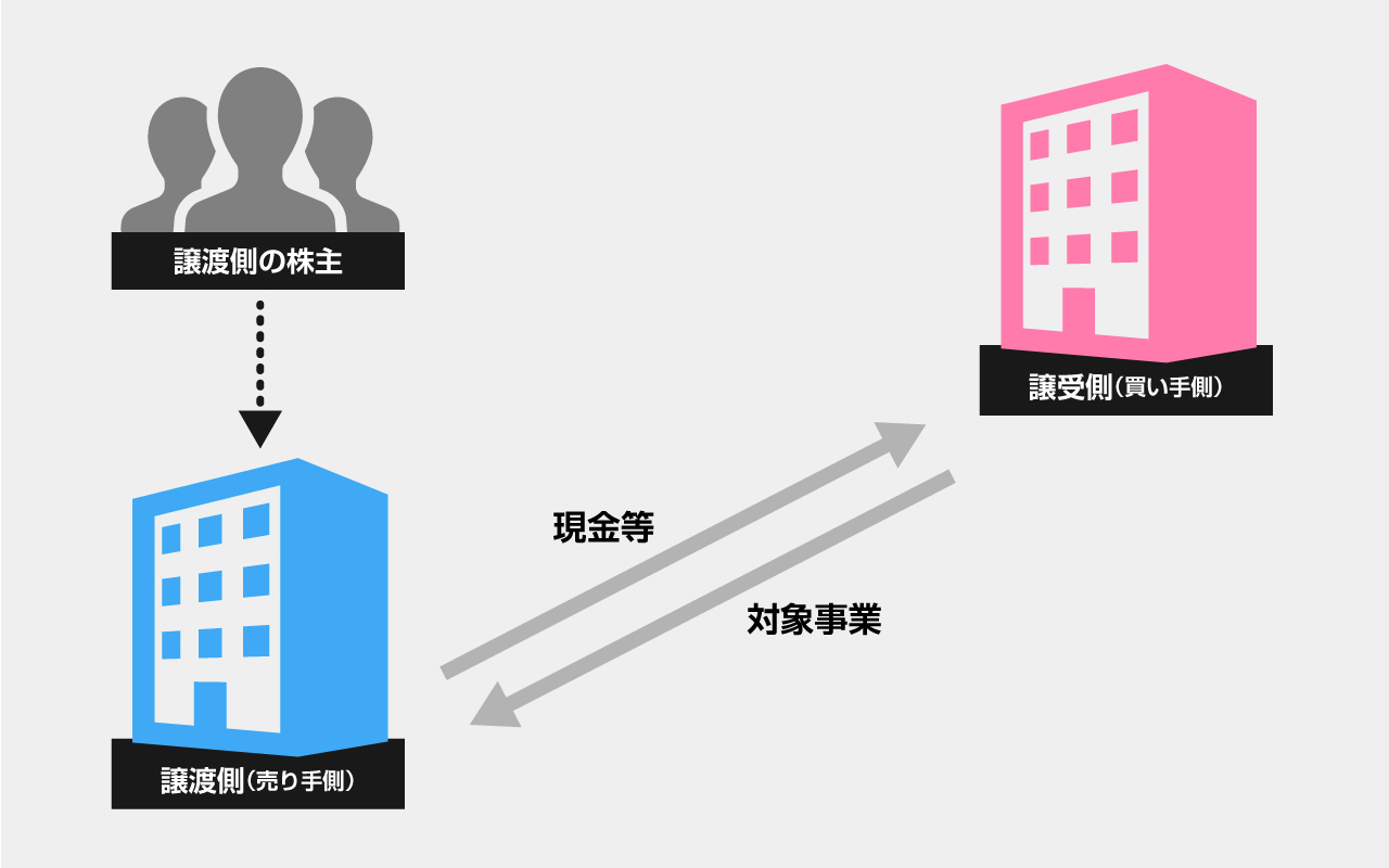 事業譲渡とは【スキーム図】