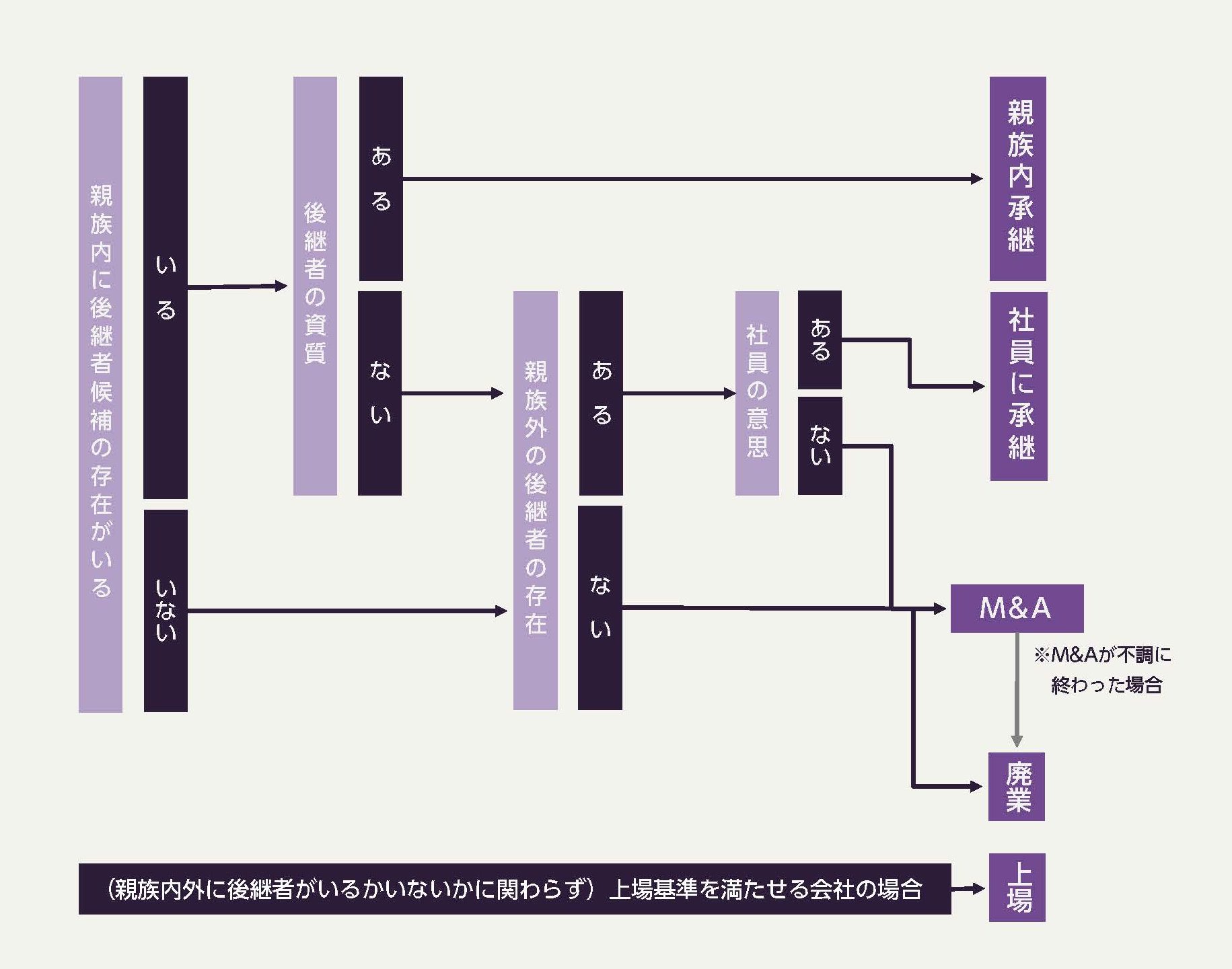事業承継の選択肢