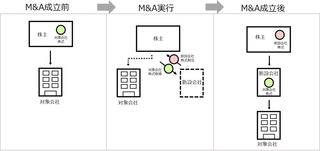 M&A（エムアンドエー）のスキーム　株式移転の図
