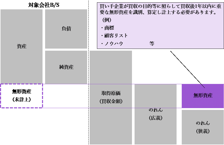 無形資産が含まれているのかどうかを検討