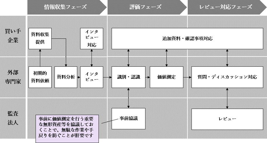 外部専門家を利用する場合の一例