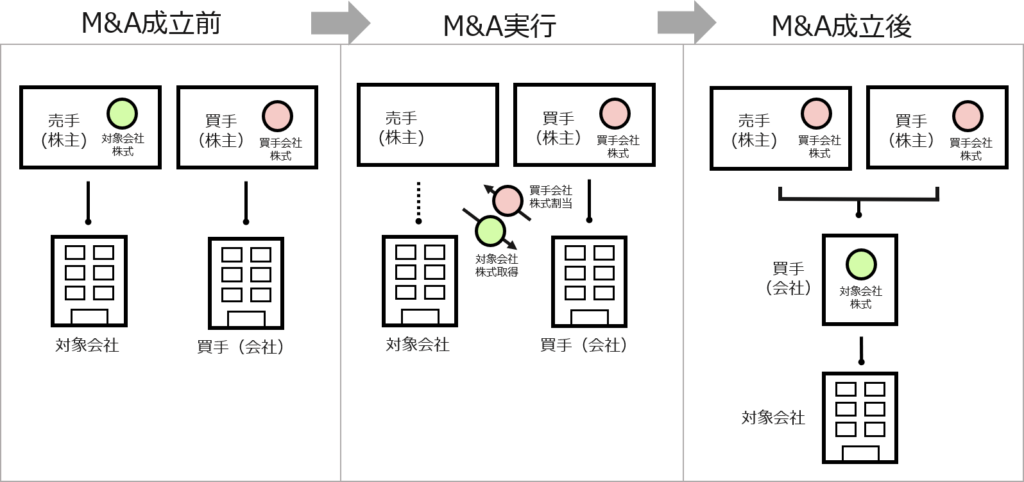 M&A（エムアンドエー）のスキーム　株式交換の図