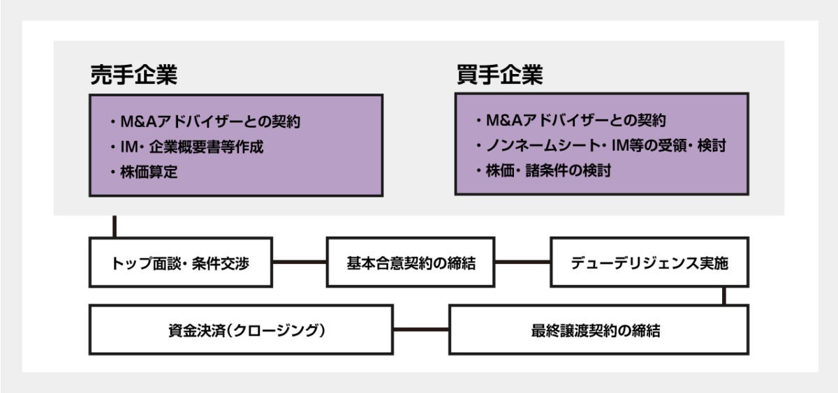M＆Aの流れ