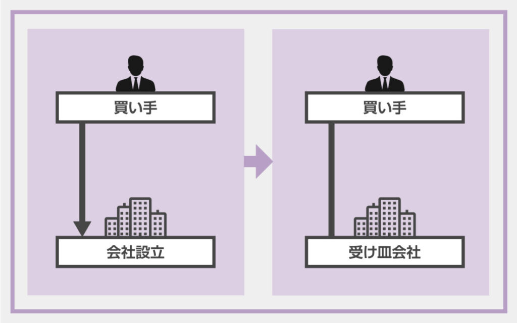 買収の受け皿となる会社（SPC）を新たに設立する