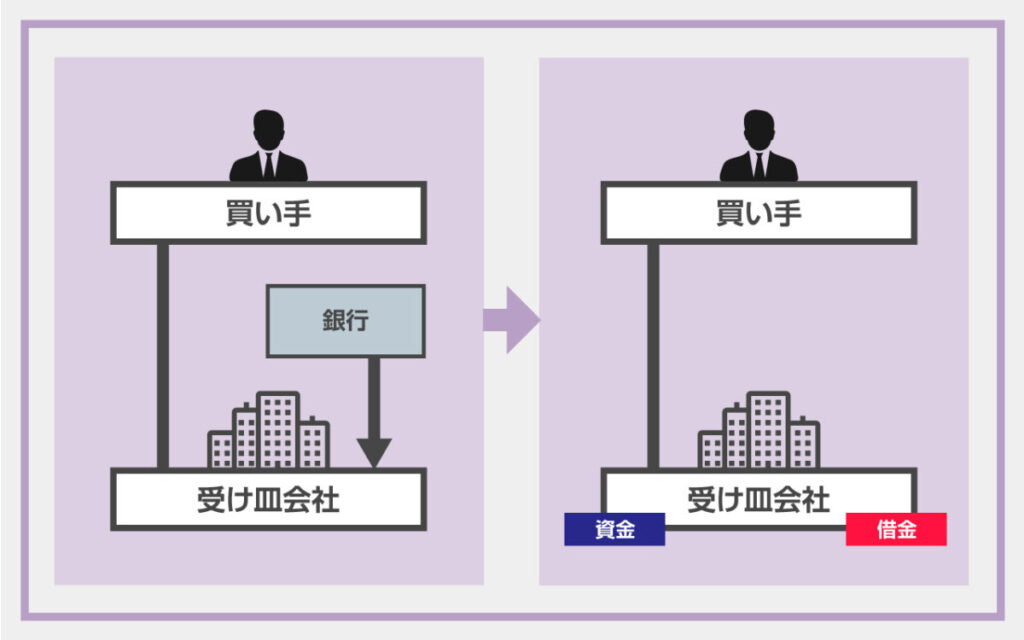 受け皿会社が金融機関から買収資金を借りる