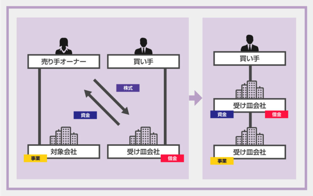 ③受け皿会社がM&A対象会社を買収する