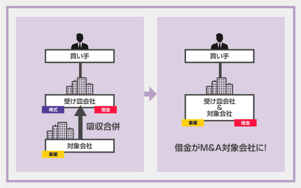 受け皿会社とM&A対象会社を合併させる