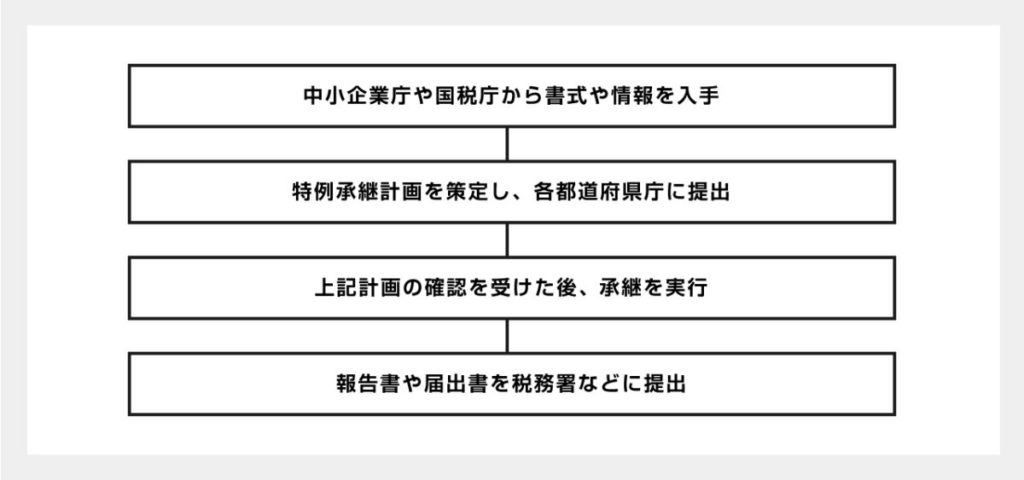 事業承継の流れ
