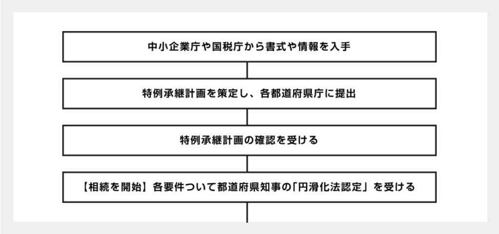 事業承継の流れ