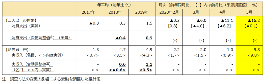 ◇家計調査（二人以上の世帯）2020年(令和２年)5月分　（2020年7月7日公表）