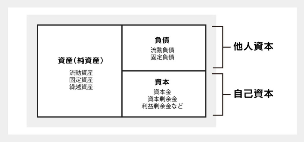返済義務のない自己資本
