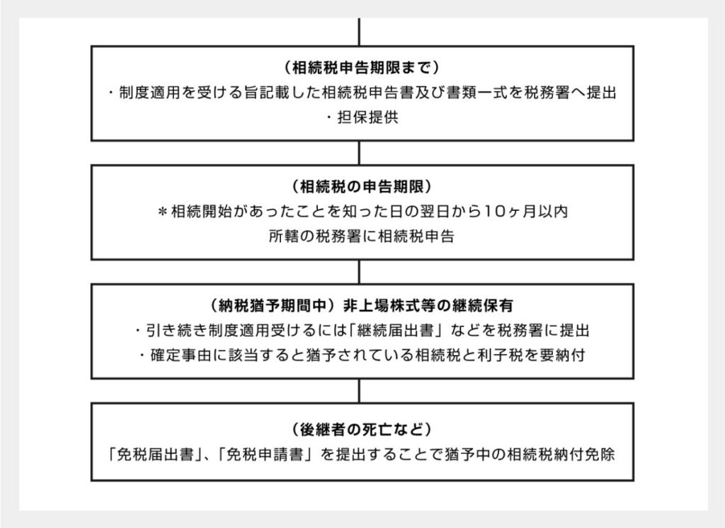 事業承継の流れ
