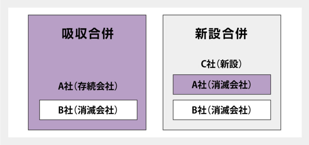 会社の合併には2つの種類がある！