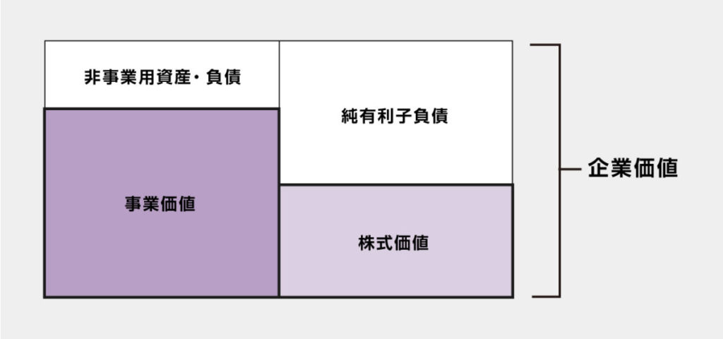 事業価値・企業価値・株式価値の関係