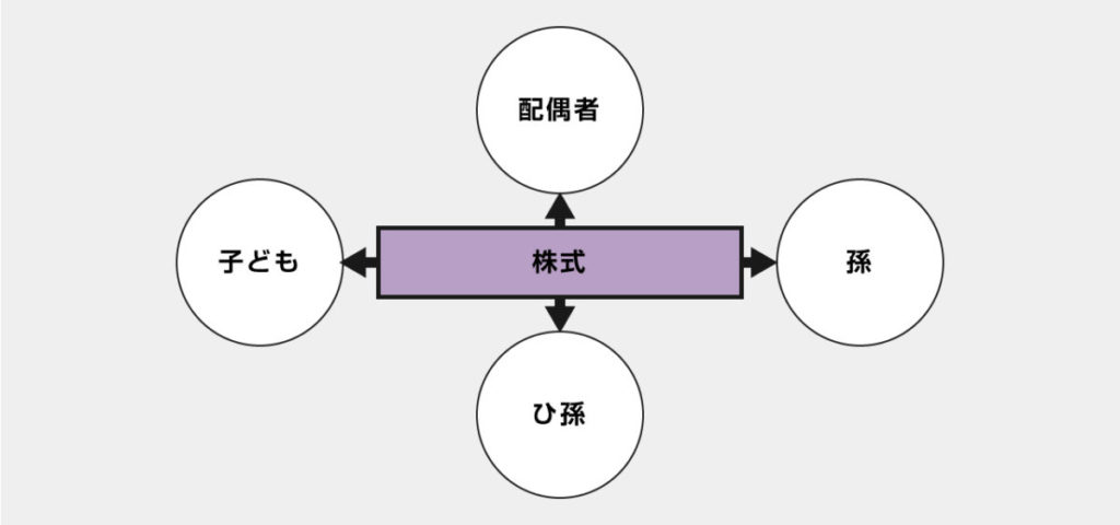 暦年課税制度により年間110万円まで控除