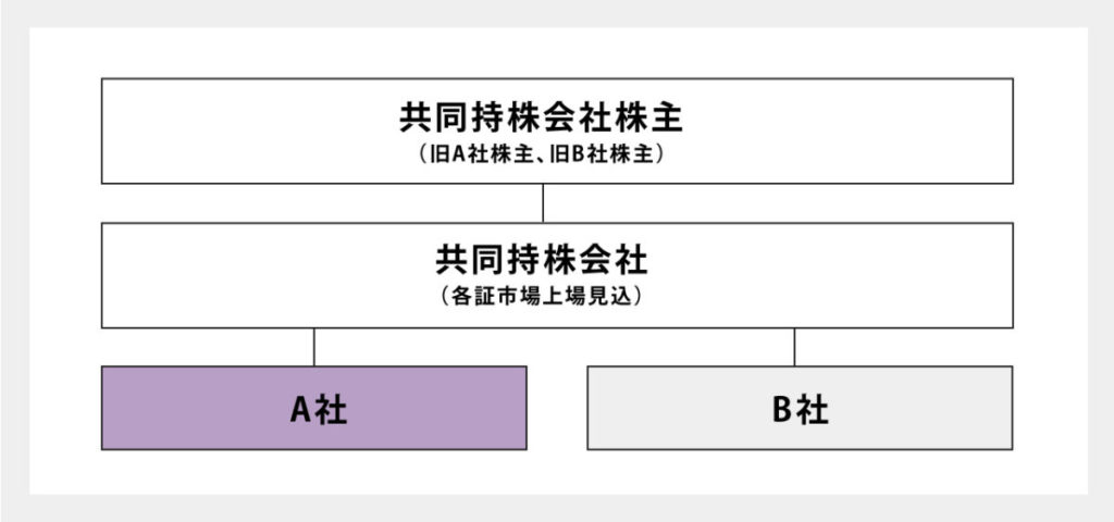 経営統合