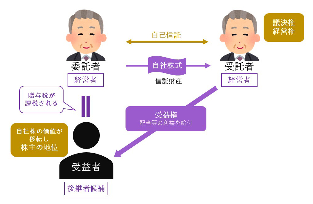 自己信託を活用した事業承継