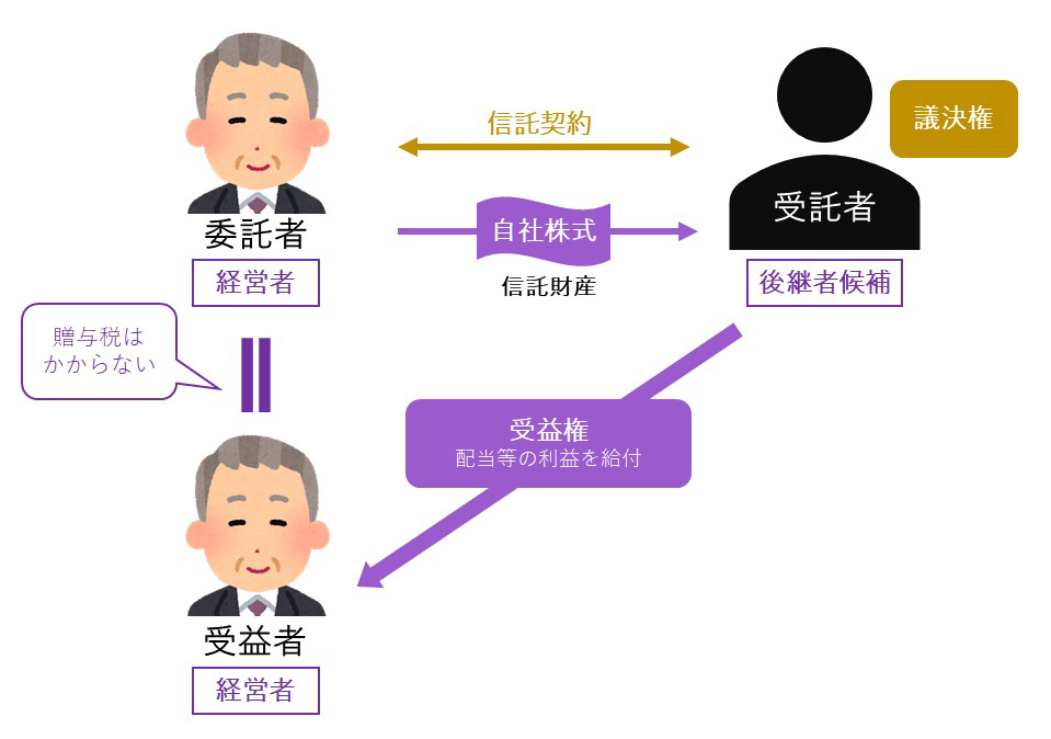 家族信託を活用した事業承継