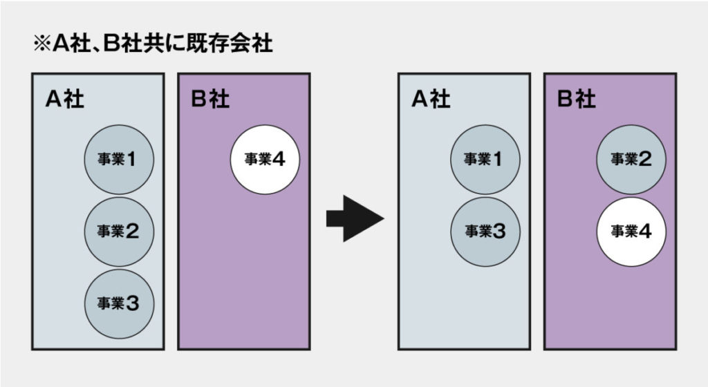 既存の会社へ分割する「吸収分割」
