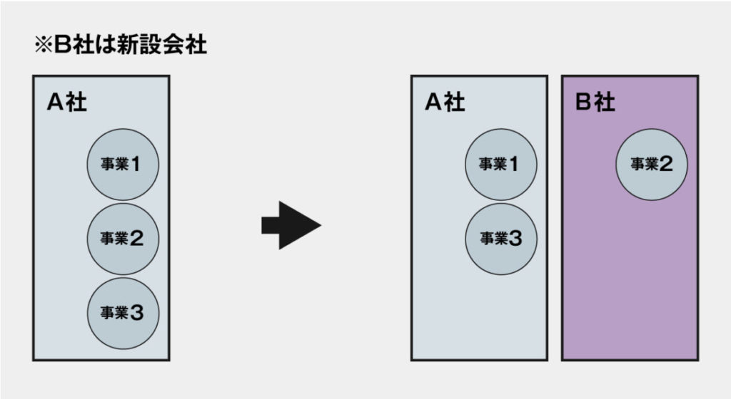 新設した会社へ分割する「新設分割」