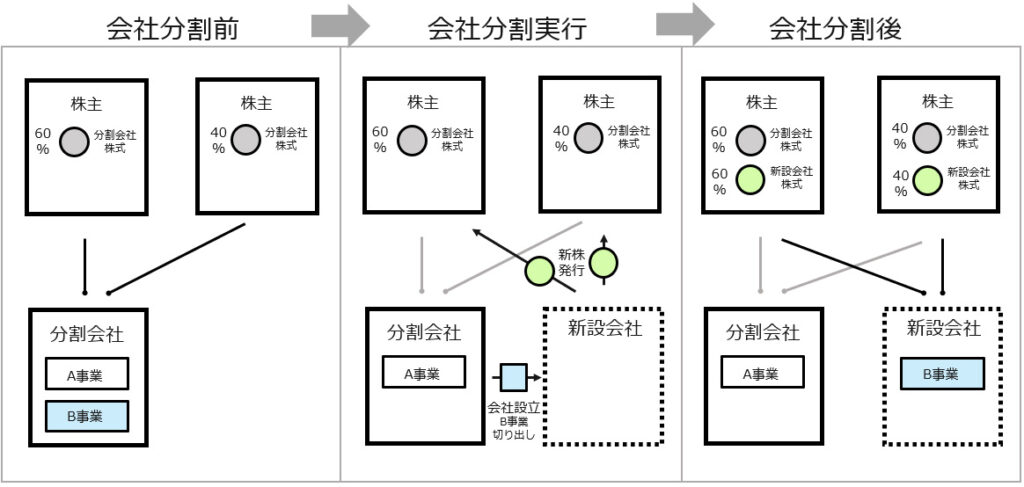 会社分割（分割型単独新設分割）