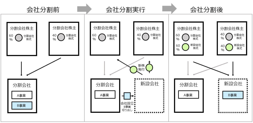 会社分割（分割型単独新設分割）
