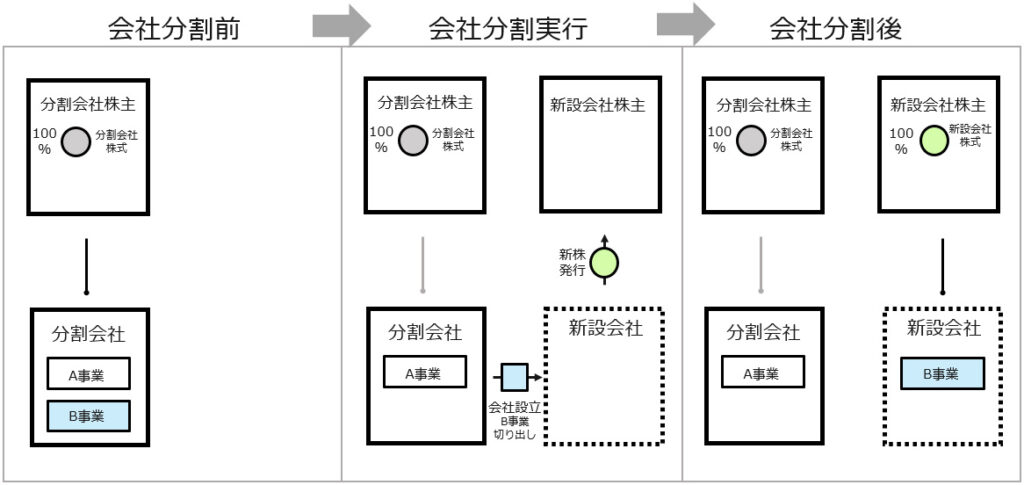 会社分割（分割型単独新設分割）