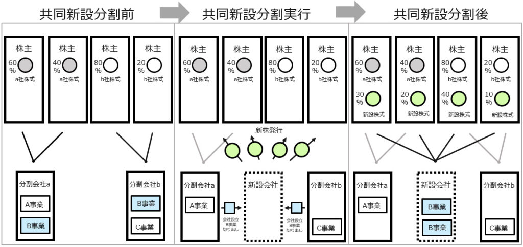 分割型共同新設分割