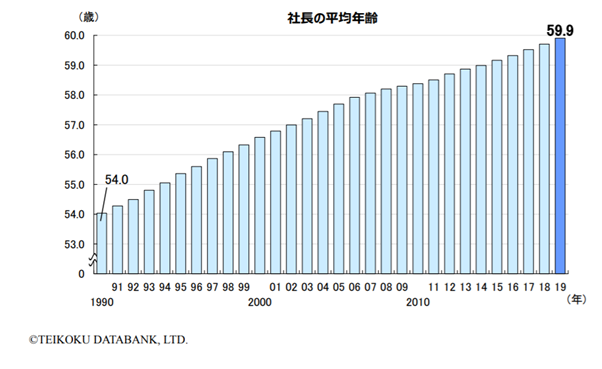 2019年の会社社長の平均年齢