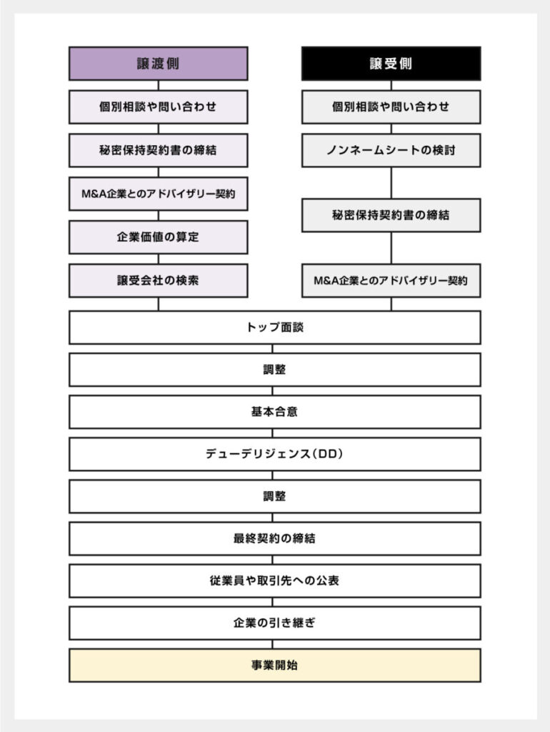 M&Aの進め方をフローチャート化