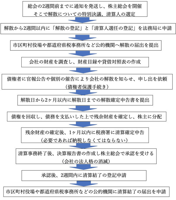 解散から清算手続きまでの期間