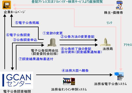 電子公告