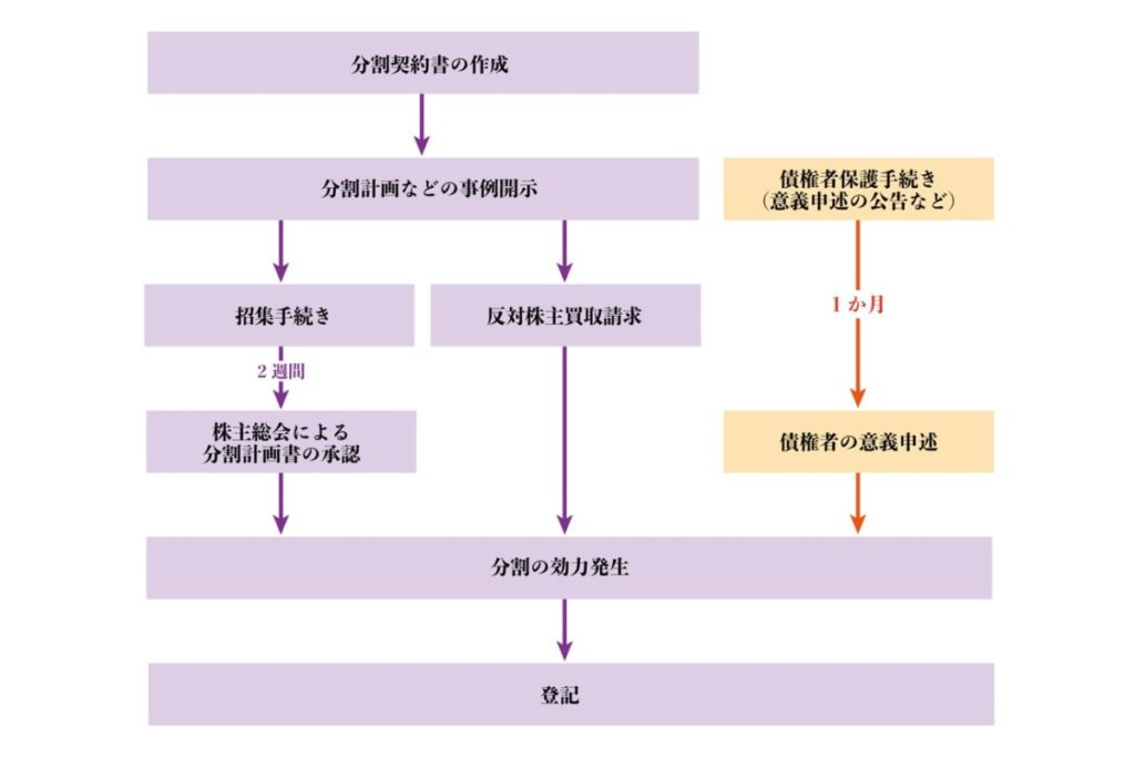合併で債権者保護手続きを行う際の流れ