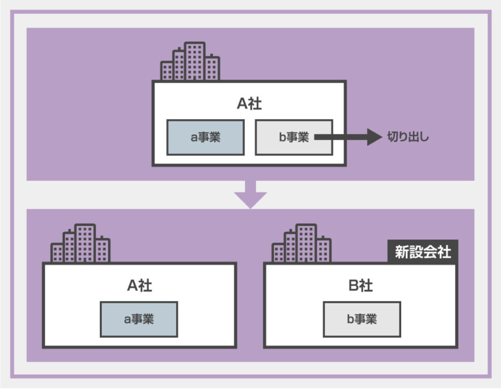 新設分割