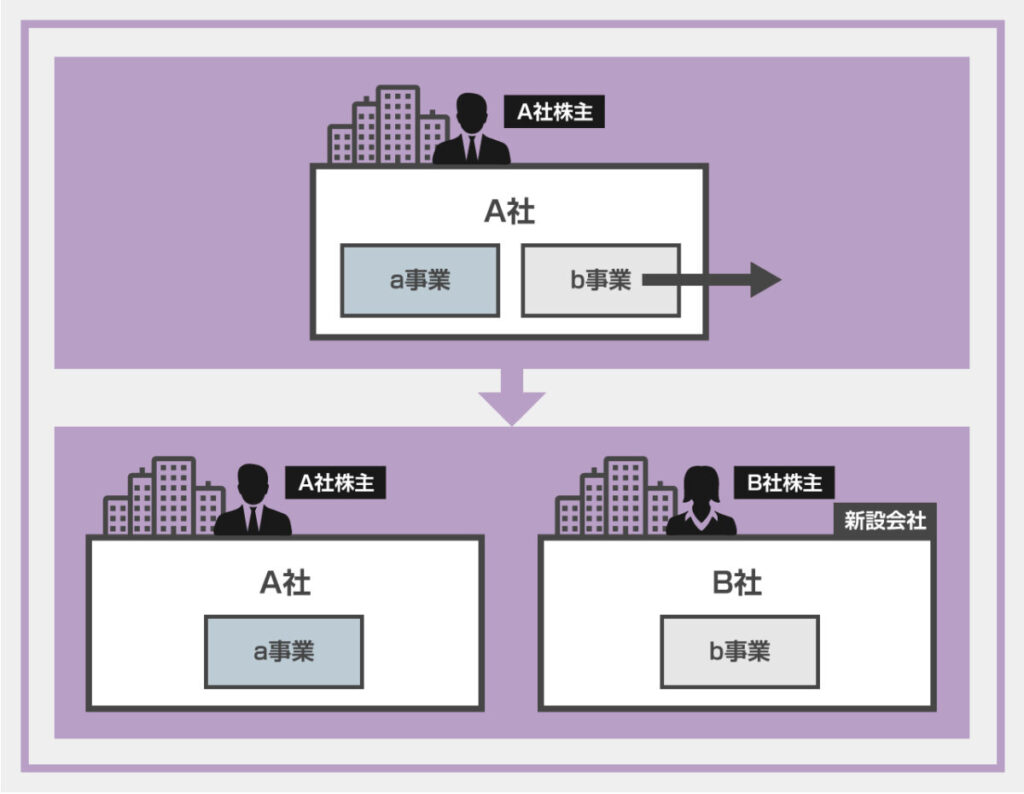 分社型新設分割