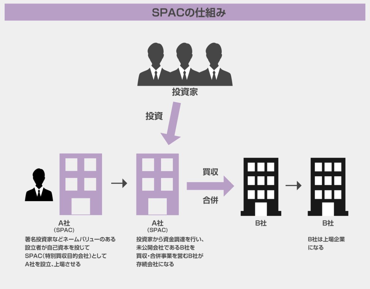 アメリカでのSPAC事例