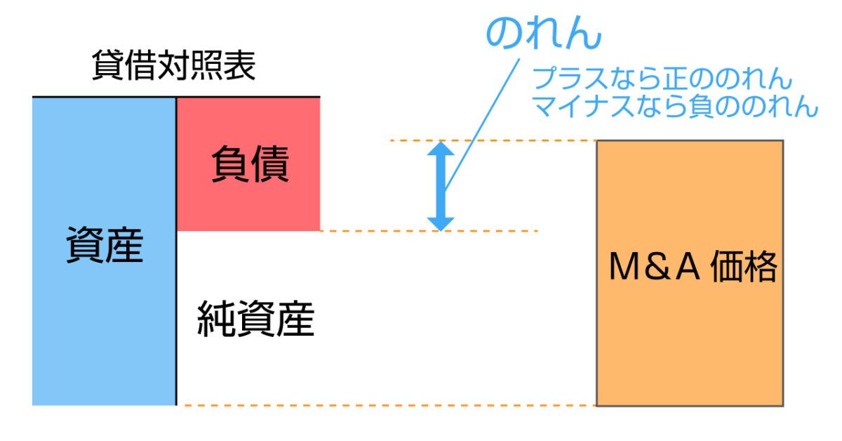 正ののれんと負ののれんの違い
