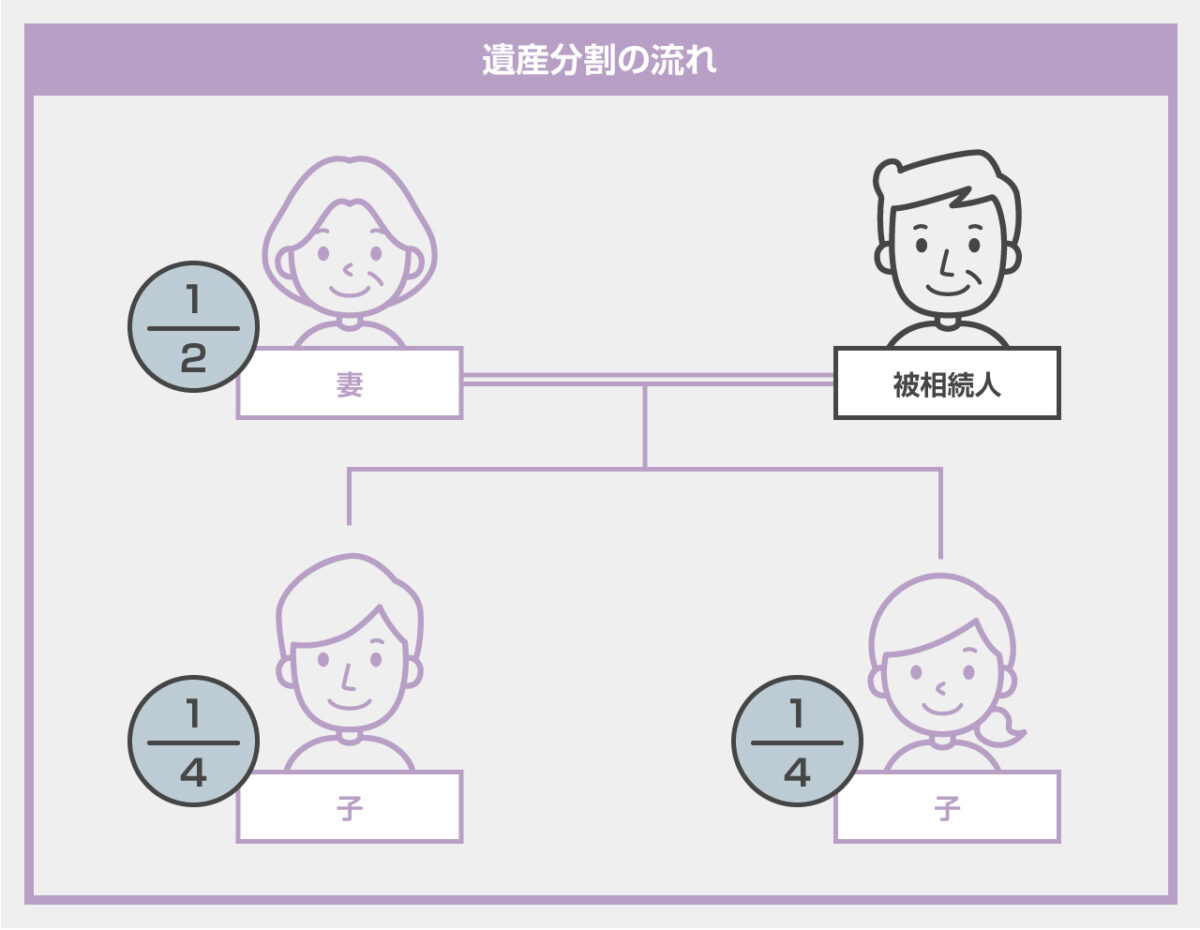 遺産分割とは
