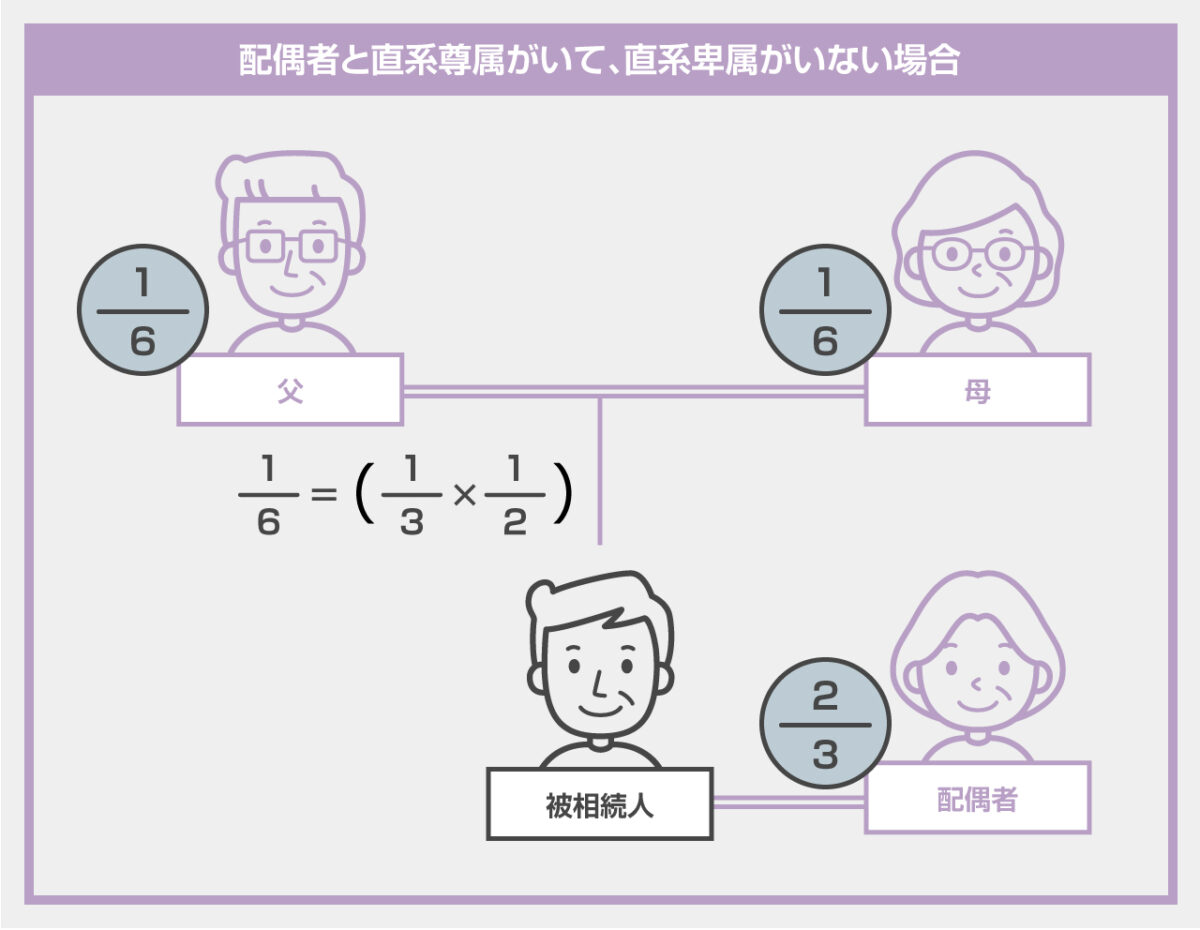 配偶者と直系尊属がいて、直系卑属がいない場合