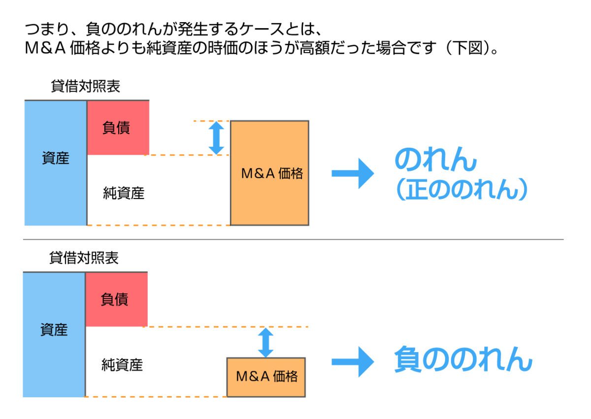 正ののれんと負ののれんの違い