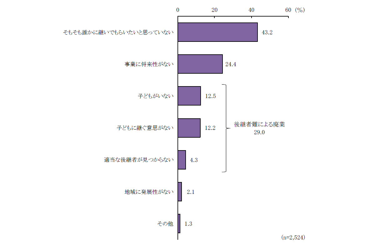 廃業理由（廃業予定企業）