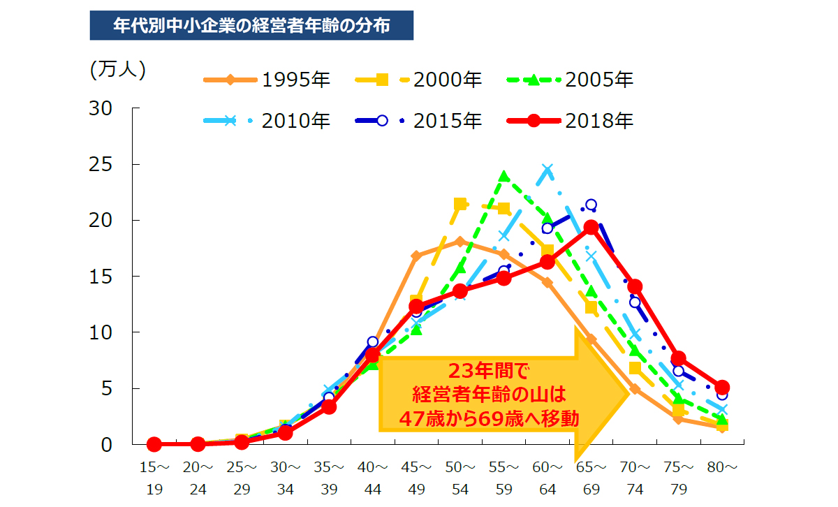 経営者の高齢化