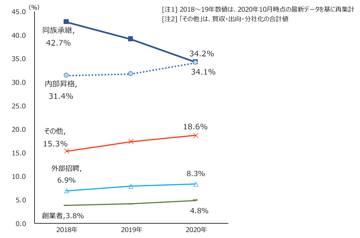 就任経緯別 推移