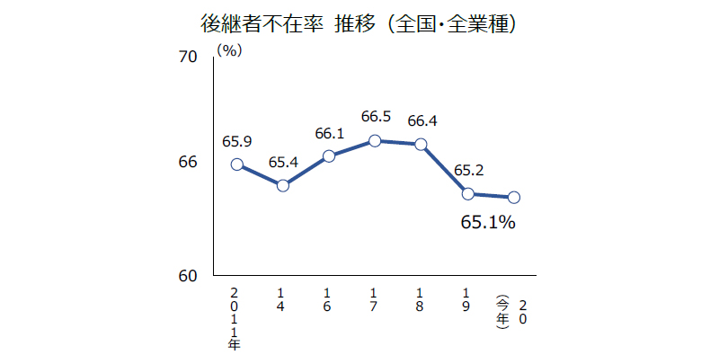 後継者不足を理由とした廃業