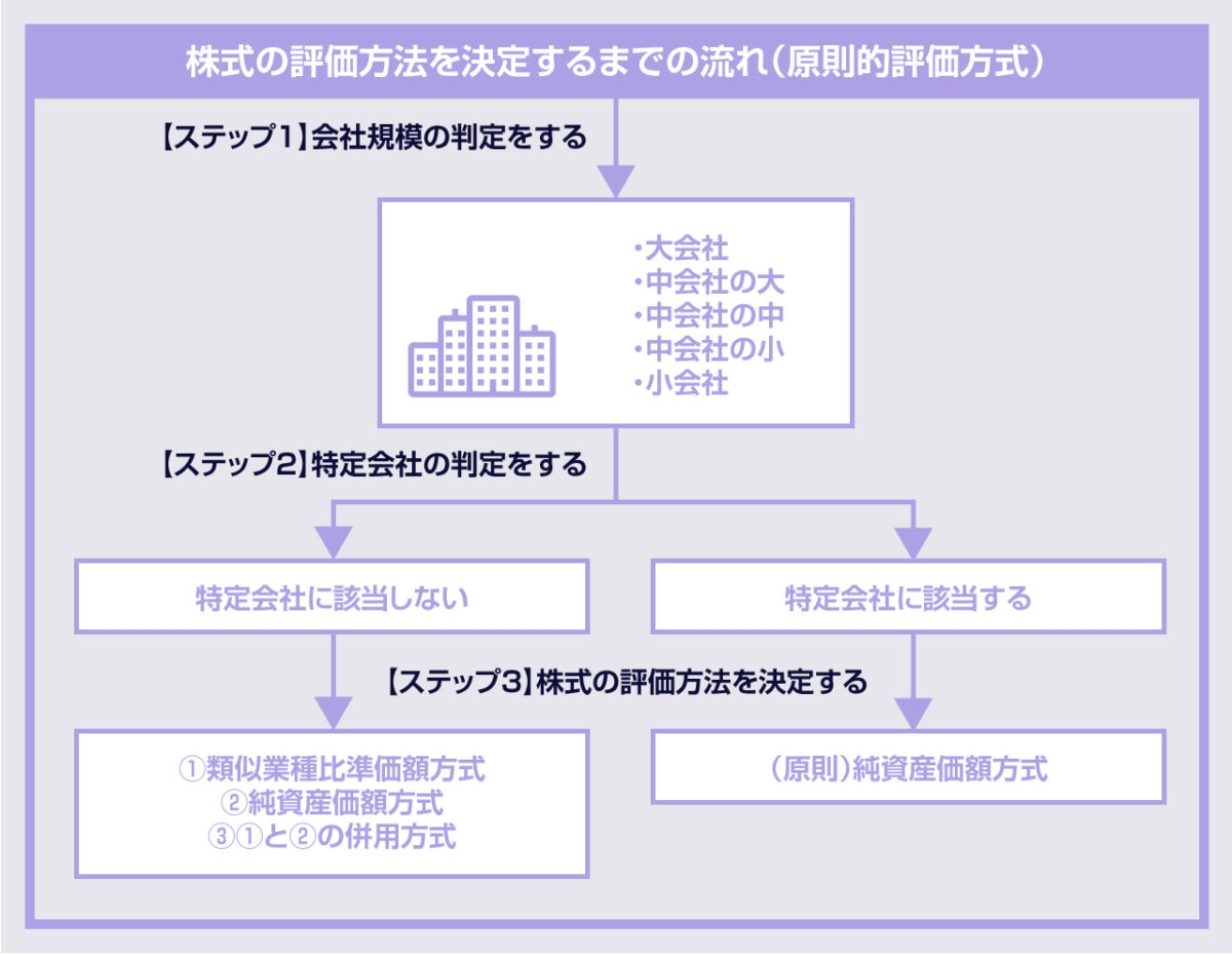 株式の評価方法を決定するまでの流れ（原則的評価方式）