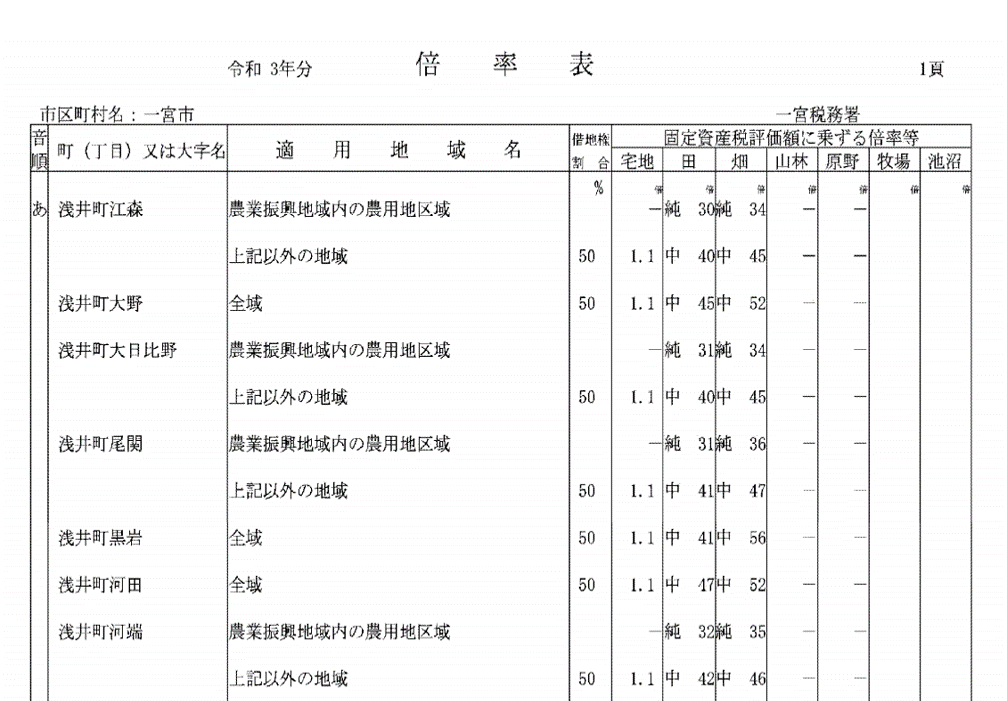倍率表の例（愛知県一宮市）