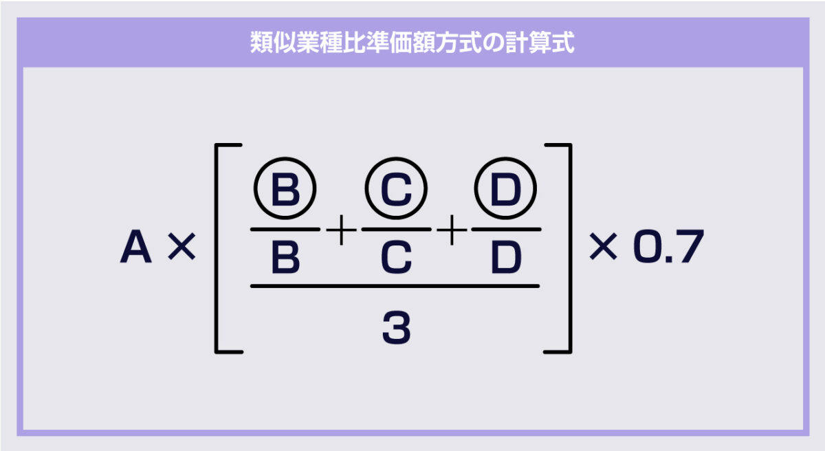 類似業種比準価額方式の計算式