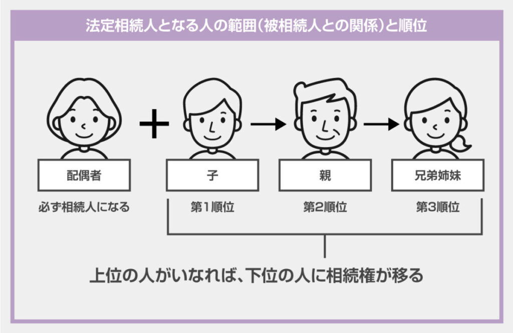 法定相続人となる人の範囲（被相続人との関係）と順位
